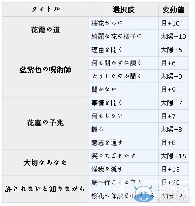 《夢100》櫻花?覺醒攻略