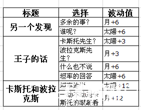 《夢100》卡斯托魯覺醒攻略