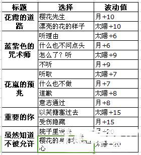 《夢100》櫻花?覺醒攻略