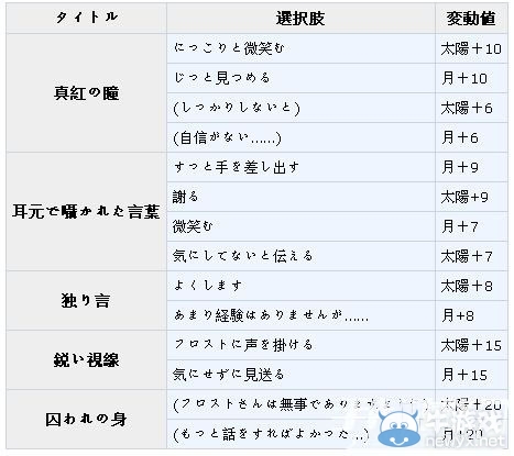 《夢(mèng)100》福勒斯特覺醒攻略