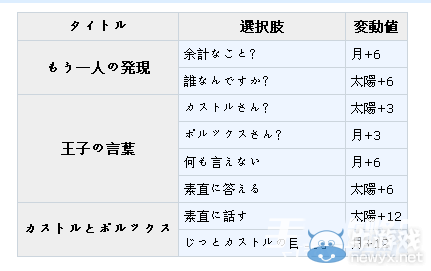 《夢100》卡斯托魯覺醒攻略
