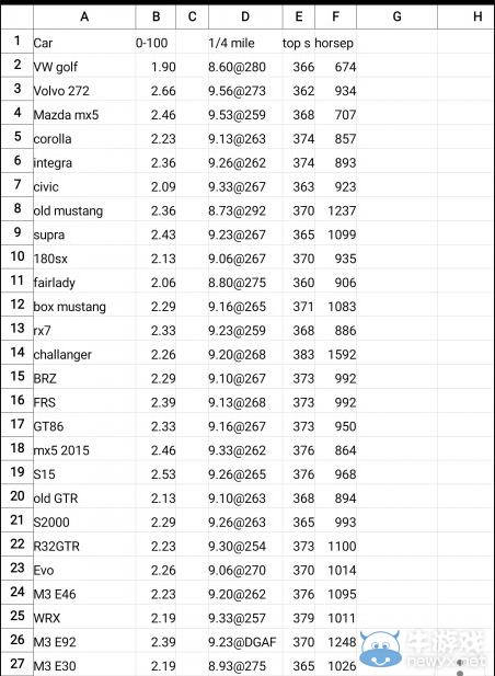 《極品飛車19》所有車輛性能最大值一覽