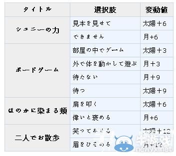 《夢(mèng)100》修尼覺醒攻略