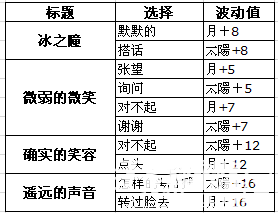 《夢100》基斯覺醒攻略