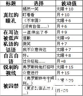 《夢(mèng)100》福勒斯特覺醒攻略