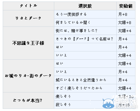 《夢100》利卡覺醒攻略
