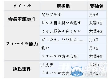 《夢100》福馬?覺醒攻略