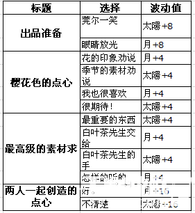 《夢100》sp白葉覺醒攻略