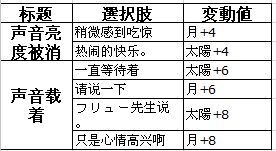 《夢100》弗雷覺醒攻略