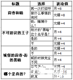 《夢100》利卡覺醒攻略