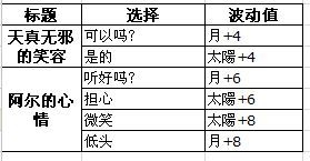 《夢100》亞迪爾（アルデバラン）覺醒攻略