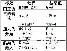 《夢100》西里烏斯??覺醒攻略