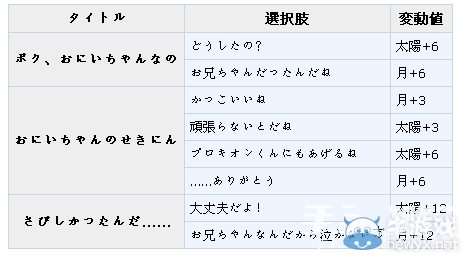 《夢(mèng)100》普羅基恩?（プロキオン）覺(jué)醒攻略