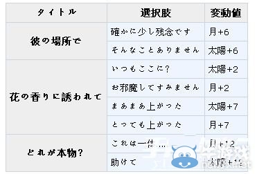《夢100》多萊伊?覺醒攻略