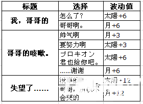 《夢(mèng)100》普羅基恩?（プロキオン）覺(jué)醒攻略