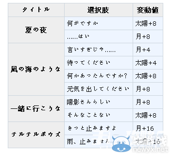 《夢(mèng)100》陽(yáng)影覺(jué)醒攻略