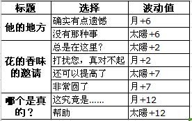 《夢100》多萊伊?覺醒攻略