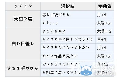 《夢(mèng)100》雷斯覺醒攻略