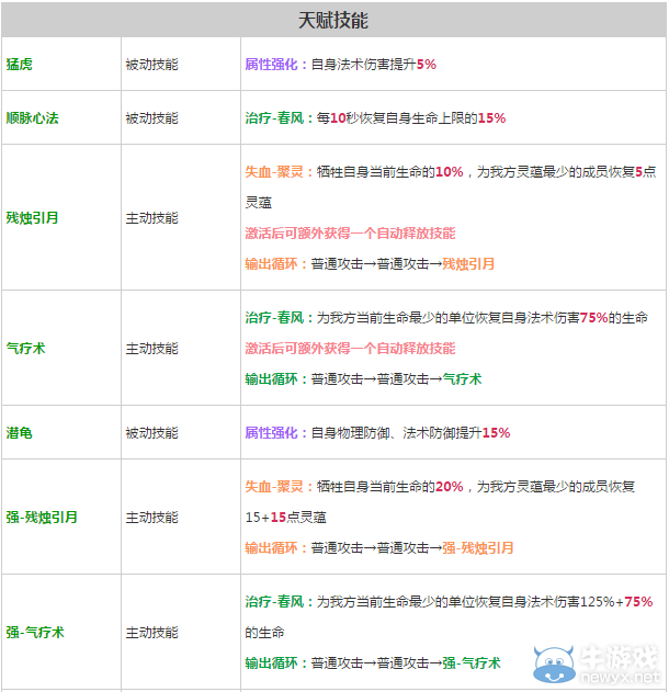 《軒轅劍之天之痕》全英雄屬性技能介紹