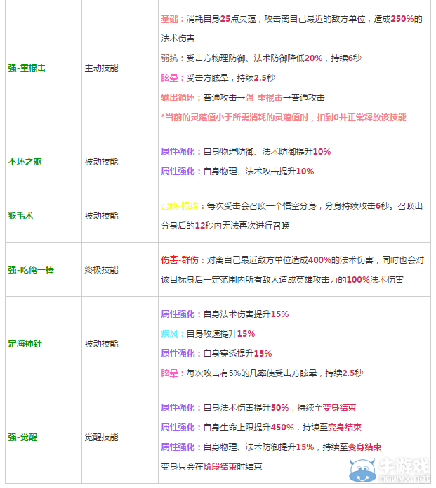 《軒轅劍之天之痕》全英雄屬性技能介紹