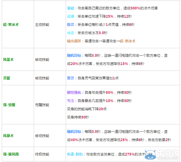 《軒轅劍之天之痕》全英雄屬性技能介紹