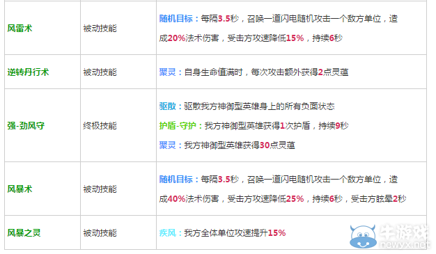 《軒轅劍之天之痕》全英雄屬性技能介紹