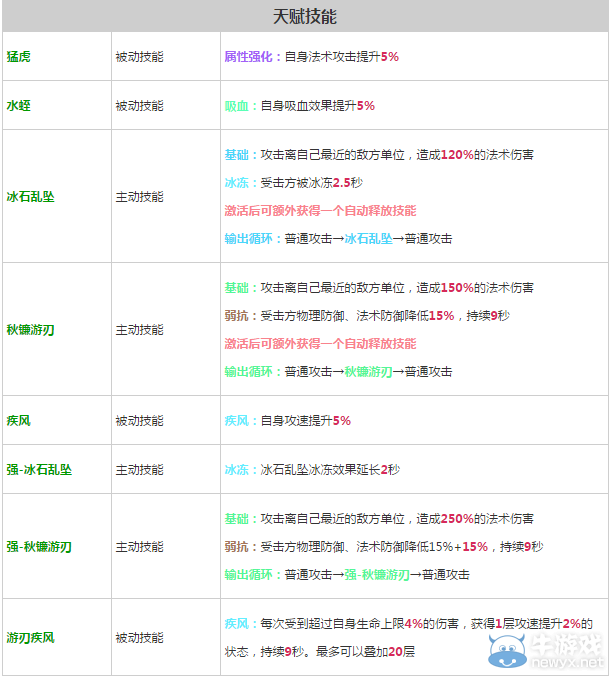 《軒轅劍之天之痕》全英雄屬性技能介紹