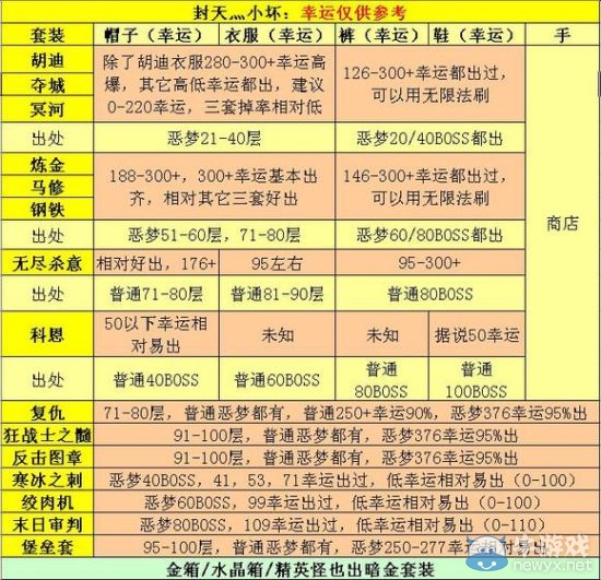 《貪婪洞窟》刷裝備指南分享