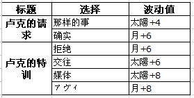《夢100》盧克?（ルーク）覺醒攻略