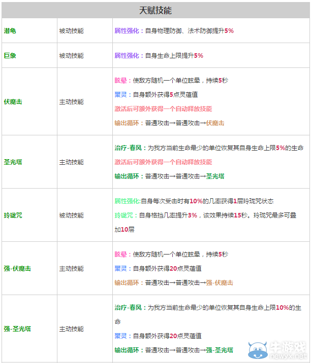《軒轅劍之天之痕》全英雄屬性技能介紹