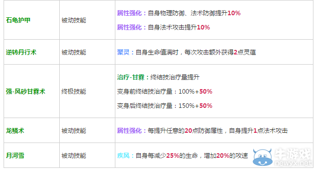 《軒轅劍之天之痕》全英雄屬性技能介紹
