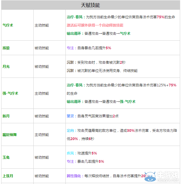 《軒轅劍之天之痕》全英雄屬性技能介紹