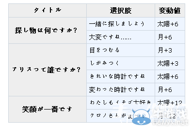 《夢(mèng)100》時(shí)計(jì)兔（クロノ）覺醒攻略