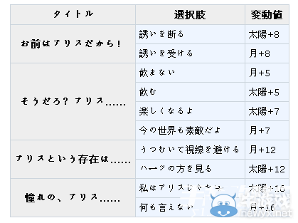 《夢100》紅心（ハーツ）覺醒攻略