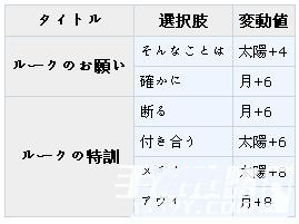《夢100》盧克?（ルーク）覺醒攻略