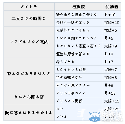 《夢100》帽子屋（マッドハッター）覺醒攻略