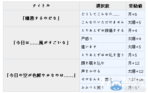 《夢100》零?（ゼロ）覺醒攻略