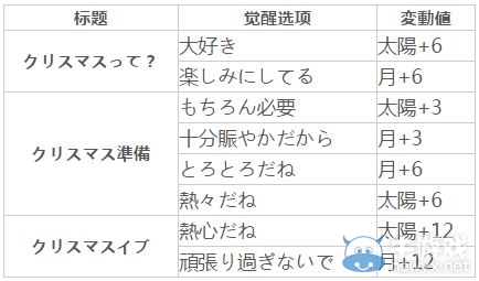 《夢100》不可思議國圣誕節(jié)三月兔覺醒攻略