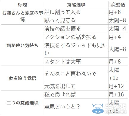 《夢100》捷特覺醒攻略