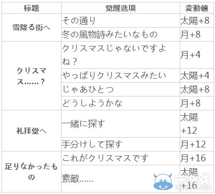 《夢100》不可思議國圣誕節(jié)計時兔覺醒攻略