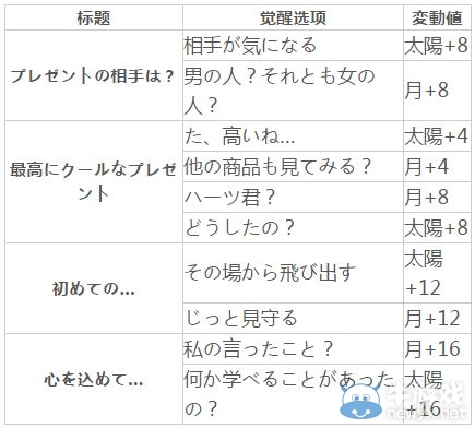 《夢(mèng)100》不可思議國(guó)圣誕節(jié)紅心覺醒攻略