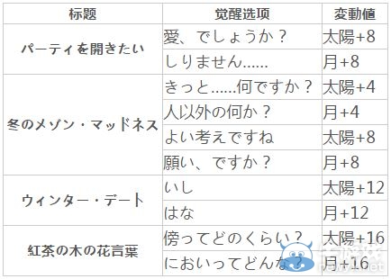 《夢100》不可思議國圣誕節(jié)瘋帽子覺醒攻略