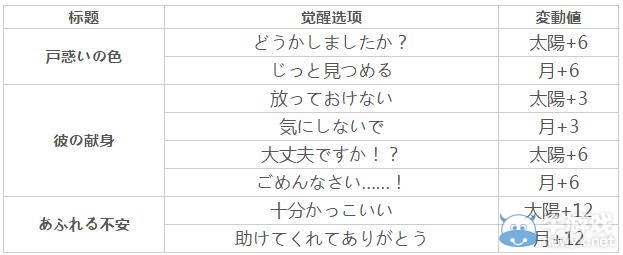 《夢(mèng)100》吉爾巴覺(jué)醒攻略