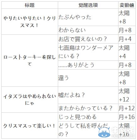 《夢100》不可思議國圣誕節(jié)柴郡貓覺醒攻略