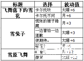 《夢100》卡羅特覺醒攻略