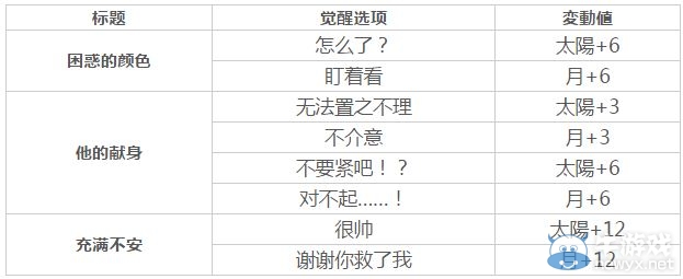 《夢(mèng)100》吉爾巴覺(jué)醒攻略