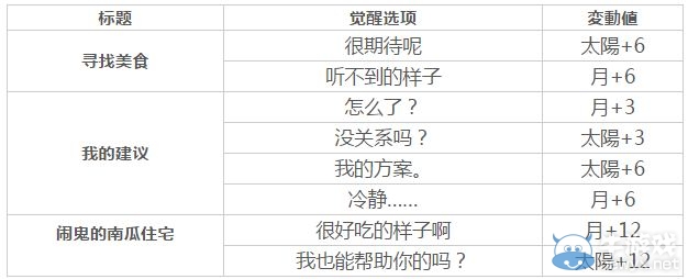 《夢(mèng)100》收獲祭尼佩德斯覺(jué)醒攻略