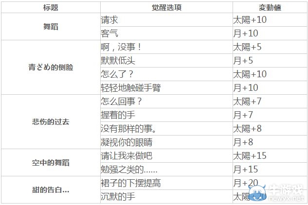 《夢100》賽菲爾覺醒攻略