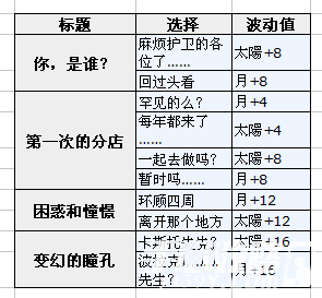 《夢100》向星星許愿sp卡斯托魯王子覺醒攻略
