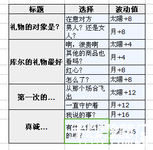 《夢(mèng)100》不可思議國(guó)圣誕節(jié)紅心覺醒攻略